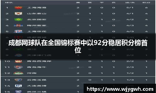 成都网球队在全国锦标赛中以92分稳居积分榜首位